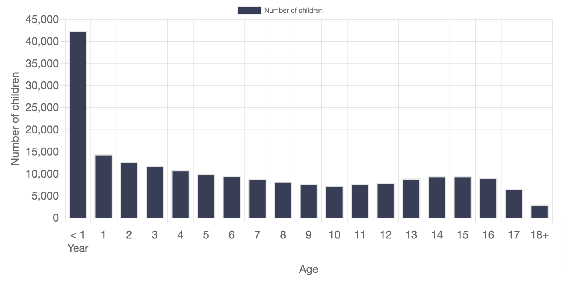 Number of Children who Entered Out of Home Care, by Age at Removal in the United States, 2021