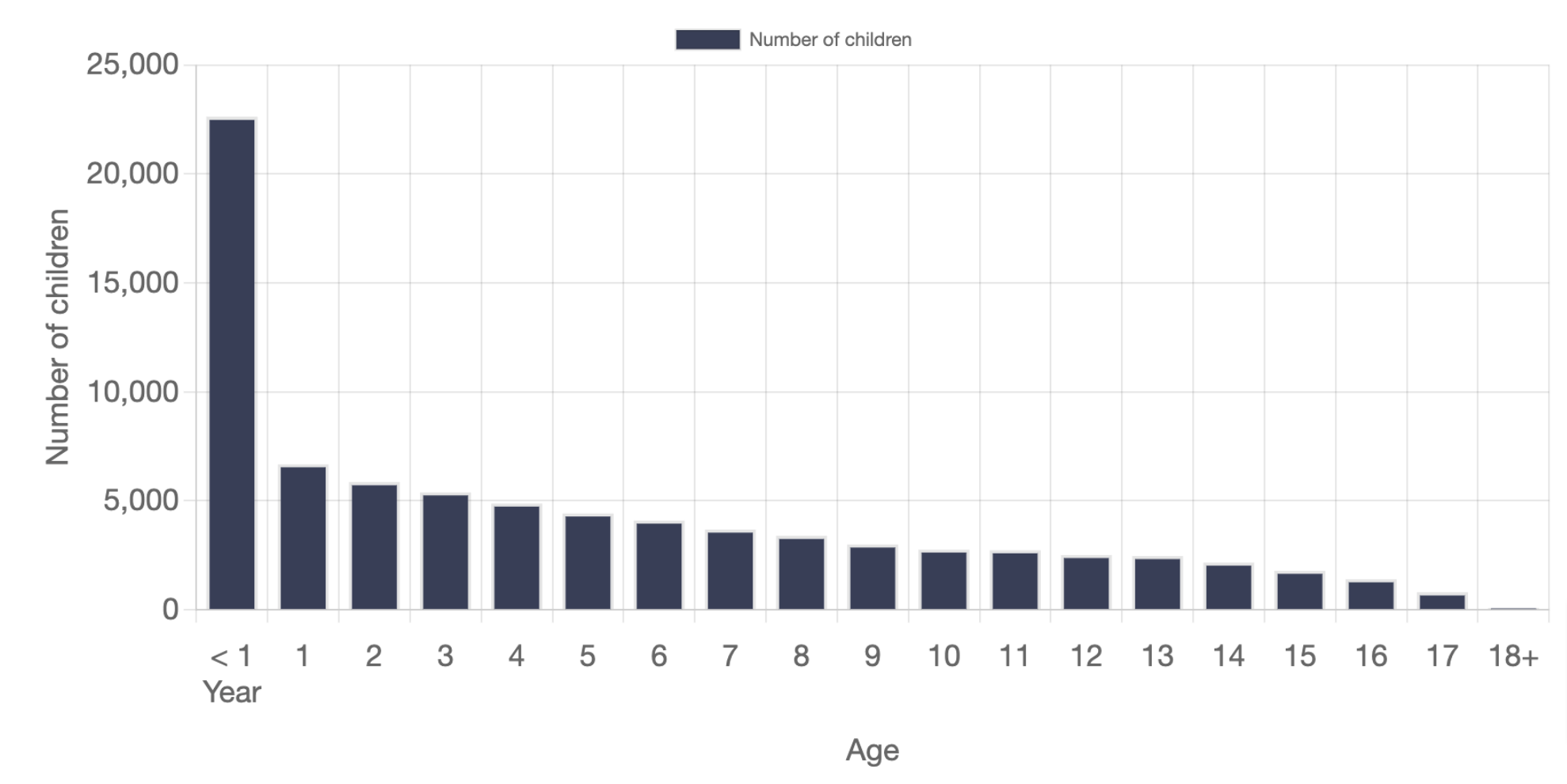 Number of Children who Entered Out of Home Care with Parental Alcohol or Drug Abuse as a Condition Associated with Removal, by Age in the United States, 2021