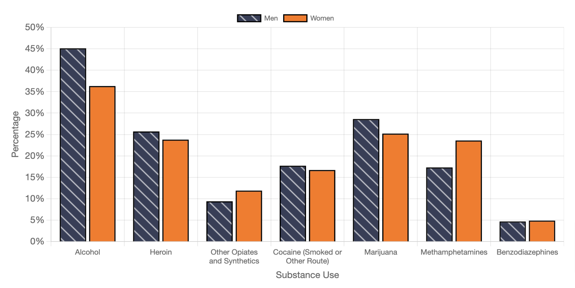 Substance Abuse Treatment Admissions by Substance Use Flag and Gender in the United States, 2020*